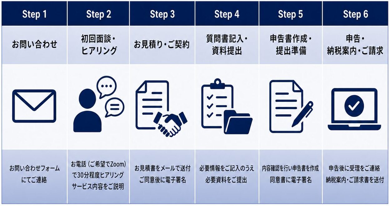 サービスの流れ